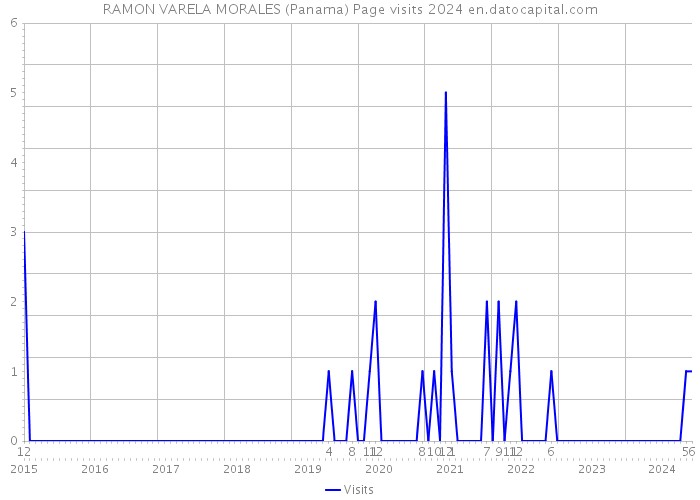 RAMON VARELA MORALES (Panama) Page visits 2024 