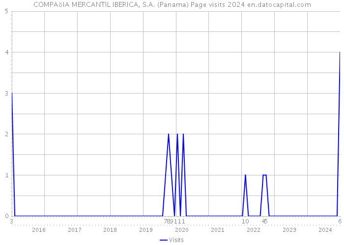 COMPAöIA MERCANTIL IBERICA, S.A. (Panama) Page visits 2024 