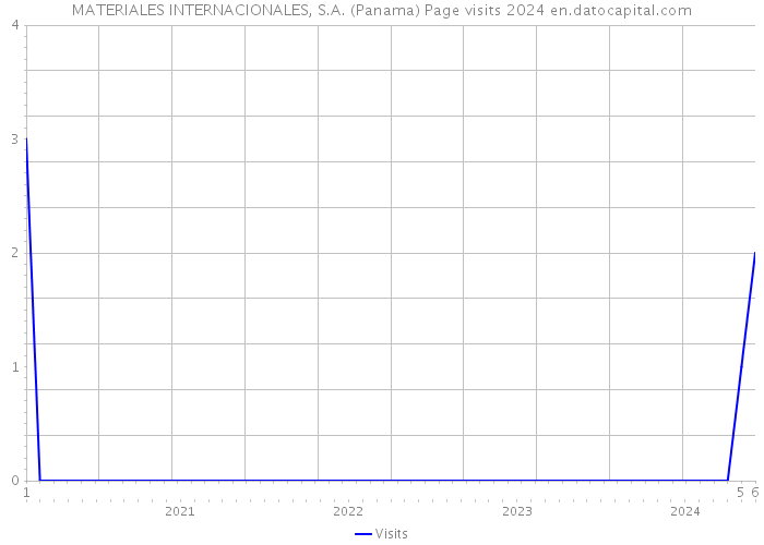 MATERIALES INTERNACIONALES, S.A. (Panama) Page visits 2024 