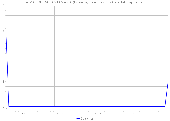 TAIMA LOPERA SANTAMARIA (Panama) Searches 2024 