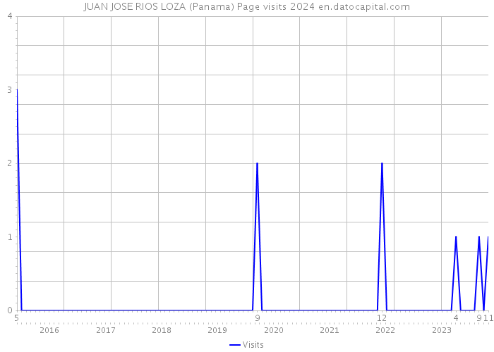 JUAN JOSE RIOS LOZA (Panama) Page visits 2024 