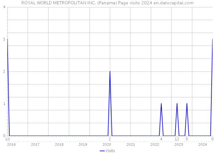 ROYAL WORLD METROPOLITAN INC. (Panama) Page visits 2024 