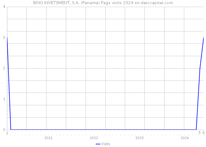 BINO INVETSMENT, S.A. (Panama) Page visits 2024 