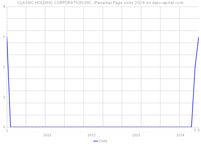 CLASSIC HOLDING CORPORATION INC. (Panama) Page visits 2024 