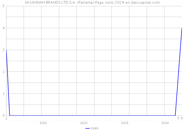 SAVANNAH BRANDS LTD.S.A. (Panama) Page visits 2024 