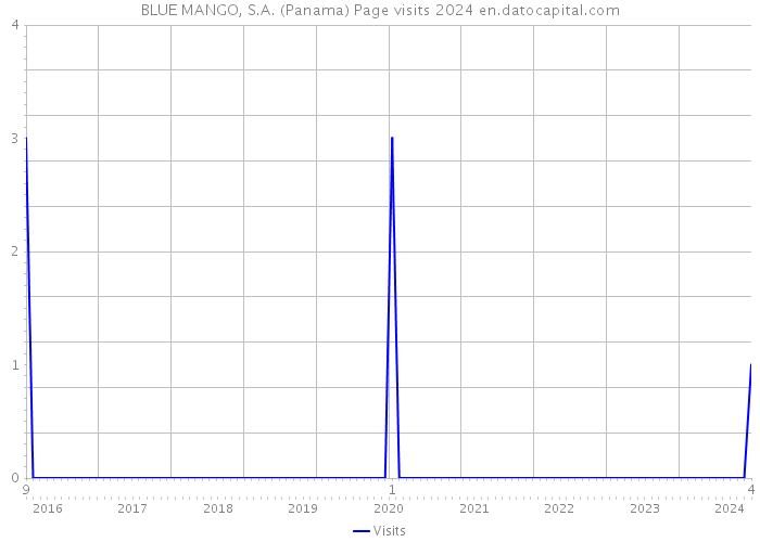 BLUE MANGO, S.A. (Panama) Page visits 2024 