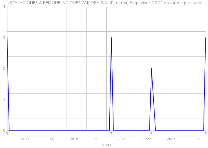 INSTALACIONES & REMODELACIONES ZAMORA,S.A. (Panama) Page visits 2024 