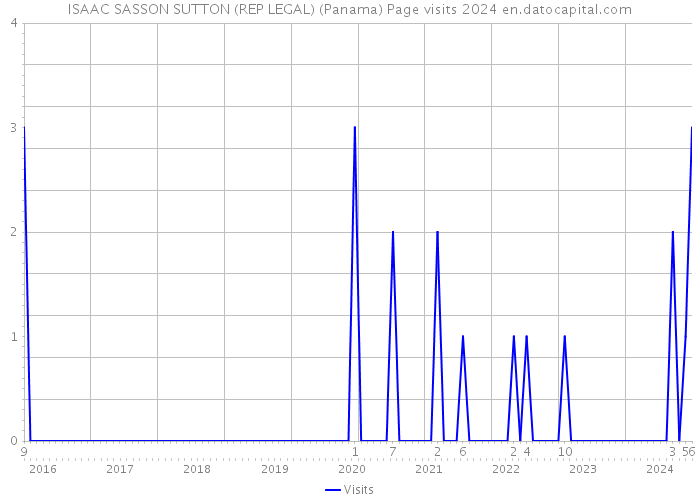 ISAAC SASSON SUTTON (REP LEGAL) (Panama) Page visits 2024 