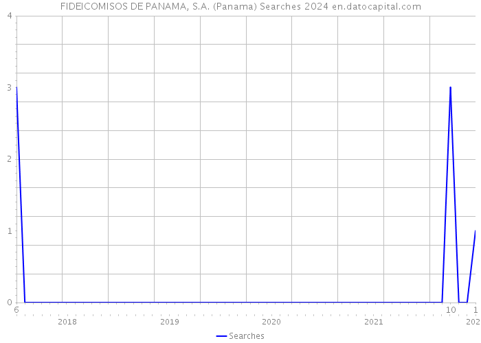 FIDEICOMISOS DE PANAMA, S.A. (Panama) Searches 2024 