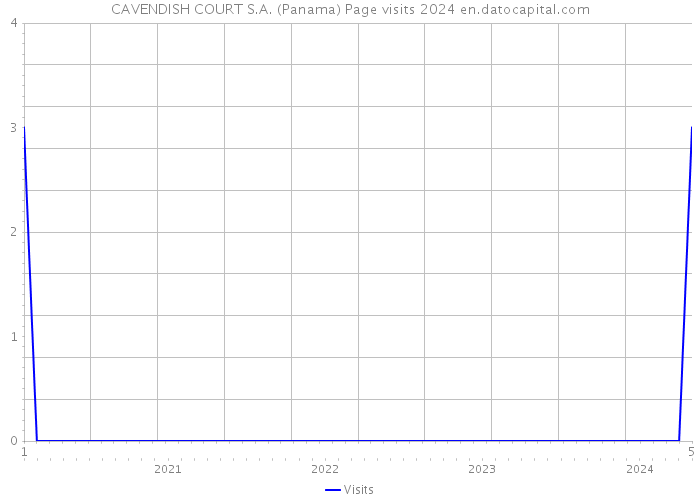 CAVENDISH COURT S.A. (Panama) Page visits 2024 
