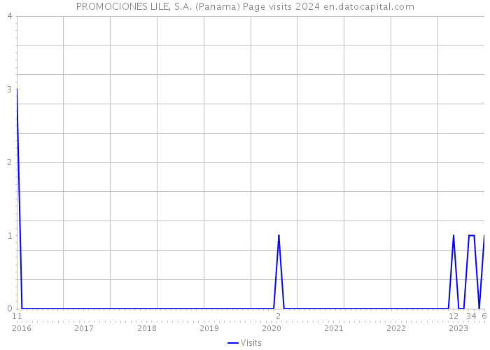 PROMOCIONES LILE, S.A. (Panama) Page visits 2024 