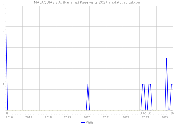 MALAQUIAS S.A. (Panama) Page visits 2024 