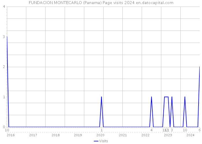 FUNDACION MONTECARLO (Panama) Page visits 2024 