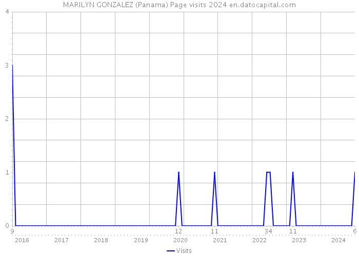 MARILYN GONZALEZ (Panama) Page visits 2024 