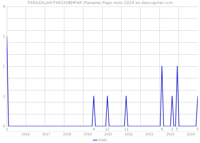 FARAJOLLAH FARZANEHFAR (Panama) Page visits 2024 