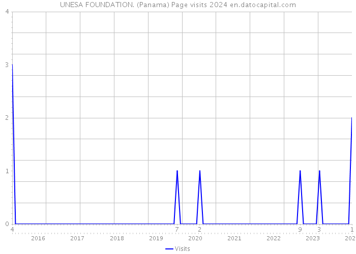 UNESA FOUNDATION. (Panama) Page visits 2024 