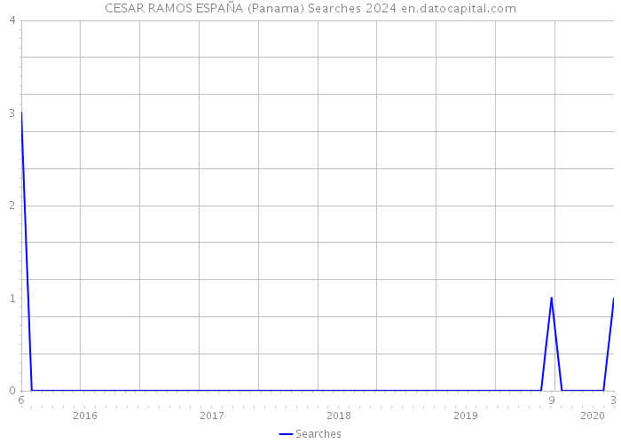 CESAR RAMOS ESPAÑA (Panama) Searches 2024 