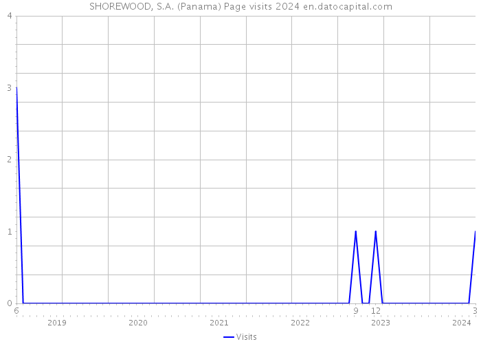 SHOREWOOD, S.A. (Panama) Page visits 2024 