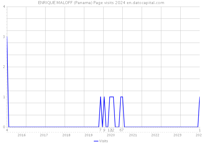 ENRIQUE MALOFF (Panama) Page visits 2024 