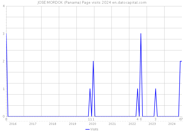 JOSE MORDOK (Panama) Page visits 2024 