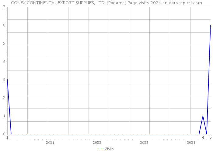 CONEX CONTINENTAL EXPORT SUPPLIES, LTD. (Panama) Page visits 2024 