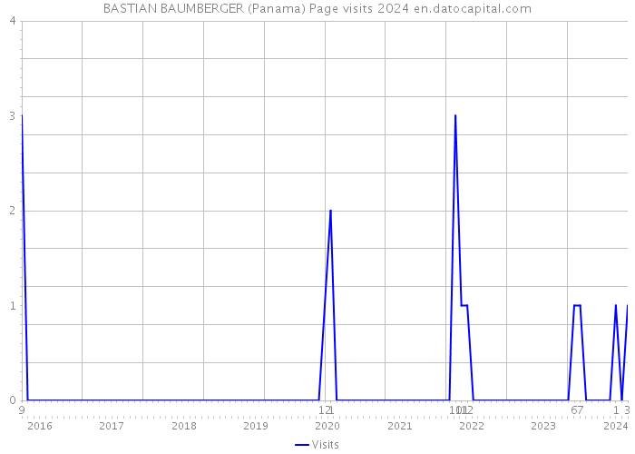 BASTIAN BAUMBERGER (Panama) Page visits 2024 