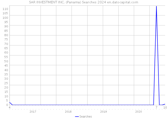SAR INVESTMENT INC. (Panama) Searches 2024 