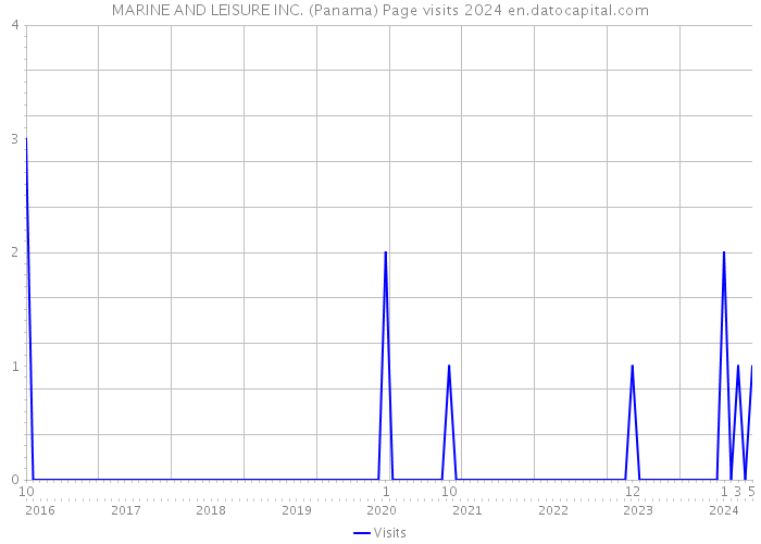 MARINE AND LEISURE INC. (Panama) Page visits 2024 