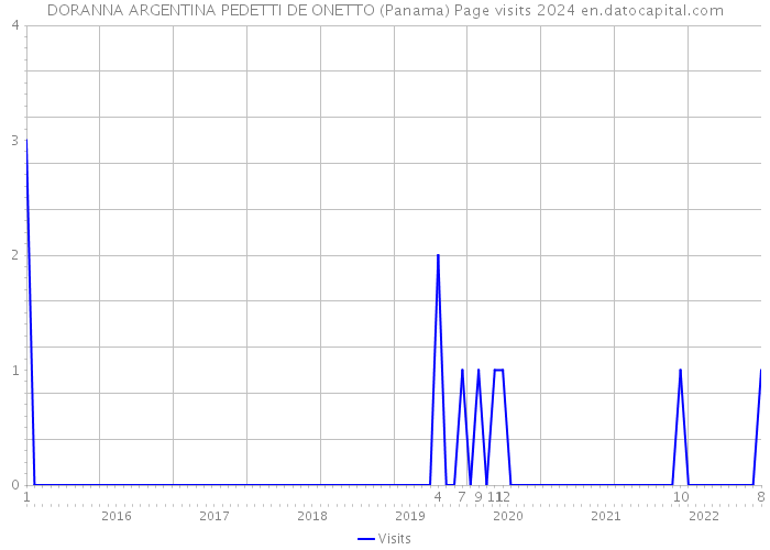 DORANNA ARGENTINA PEDETTI DE ONETTO (Panama) Page visits 2024 