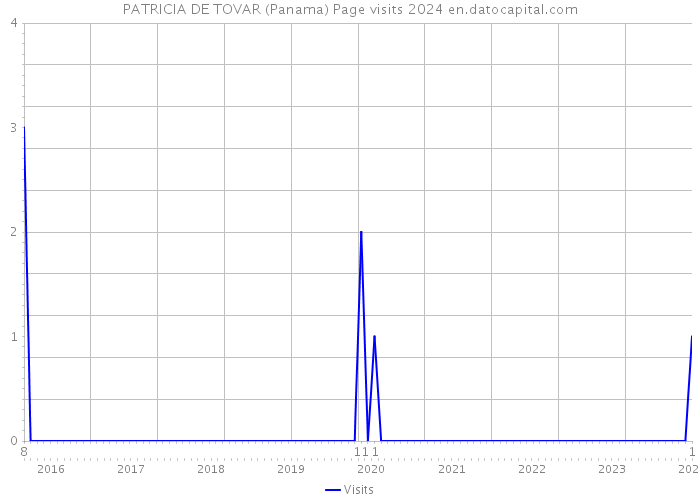 PATRICIA DE TOVAR (Panama) Page visits 2024 
