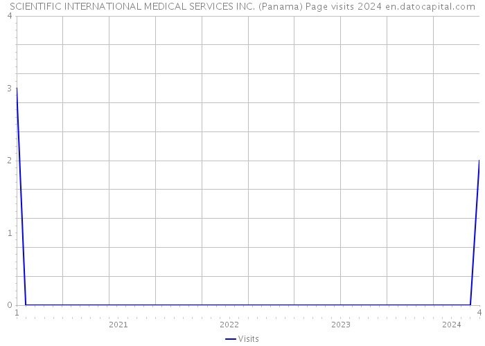 SCIENTIFIC INTERNATIONAL MEDICAL SERVICES INC. (Panama) Page visits 2024 