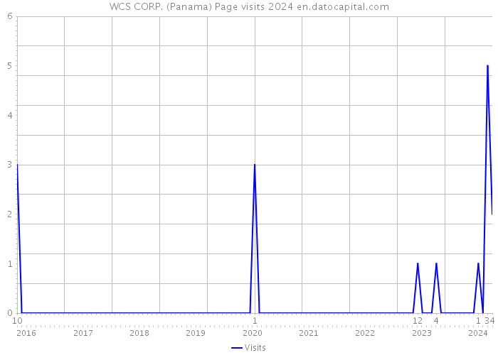 WCS CORP. (Panama) Page visits 2024 