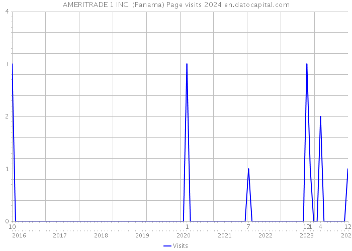 AMERITRADE 1 INC. (Panama) Page visits 2024 
