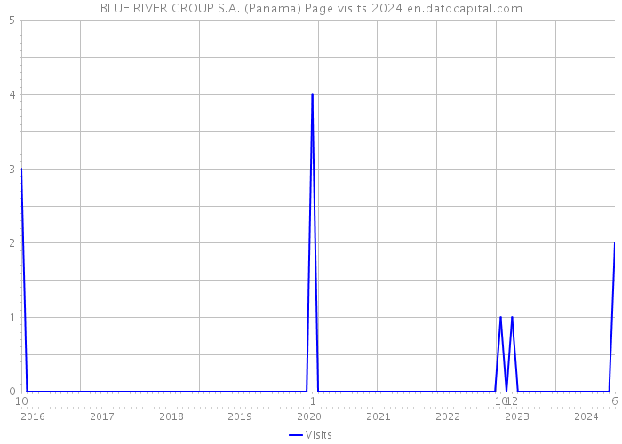 BLUE RIVER GROUP S.A. (Panama) Page visits 2024 