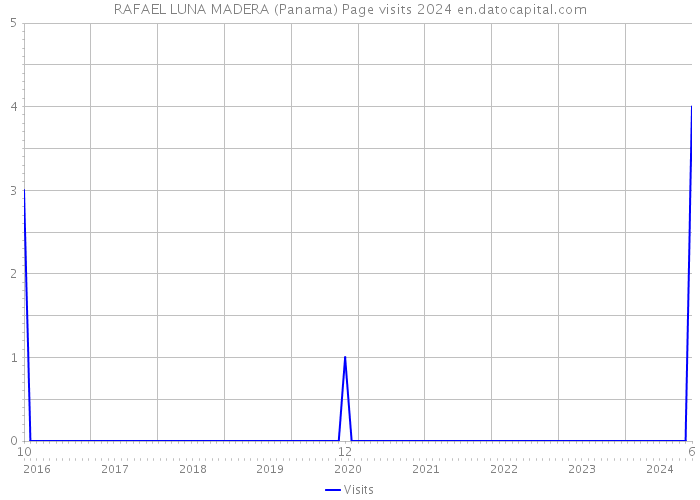 RAFAEL LUNA MADERA (Panama) Page visits 2024 
