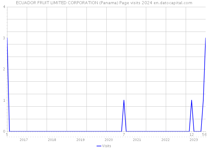 ECUADOR FRUIT LIMITED CORPORATION (Panama) Page visits 2024 