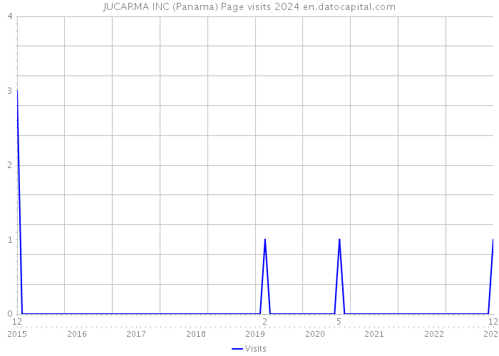 JUCARMA INC (Panama) Page visits 2024 