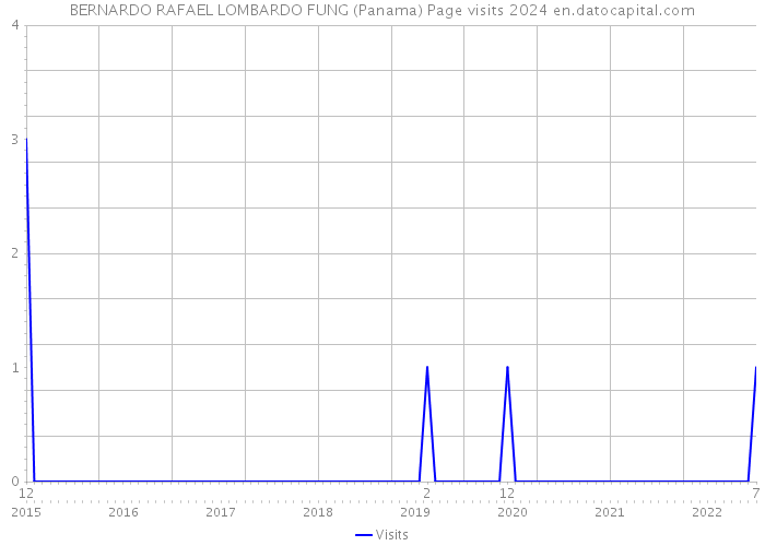 BERNARDO RAFAEL LOMBARDO FUNG (Panama) Page visits 2024 