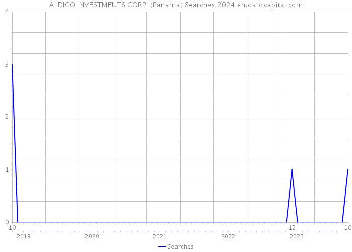ALDICO INVESTMENTS CORP. (Panama) Searches 2024 