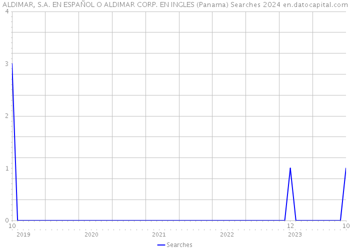ALDIMAR, S.A. EN ESPAÑOL O ALDIMAR CORP. EN INGLES (Panama) Searches 2024 