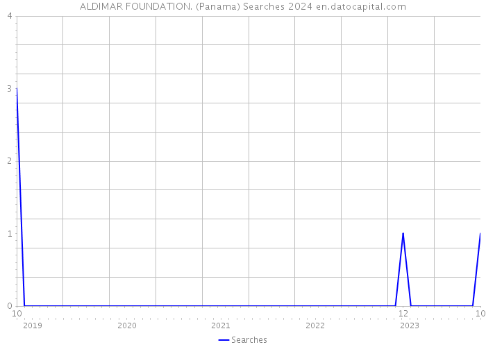 ALDIMAR FOUNDATION. (Panama) Searches 2024 