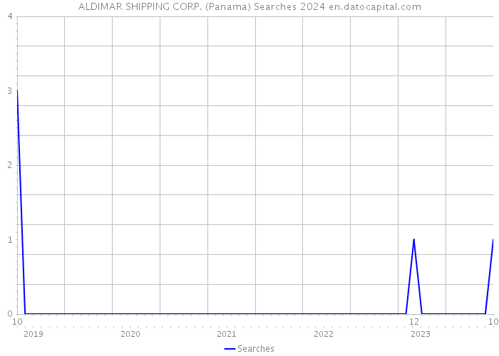 ALDIMAR SHIPPING CORP. (Panama) Searches 2024 