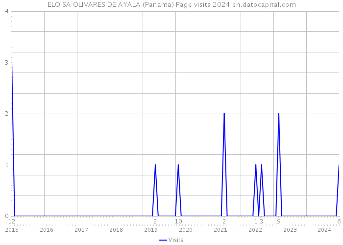 ELOISA OLIVARES DE AYALA (Panama) Page visits 2024 