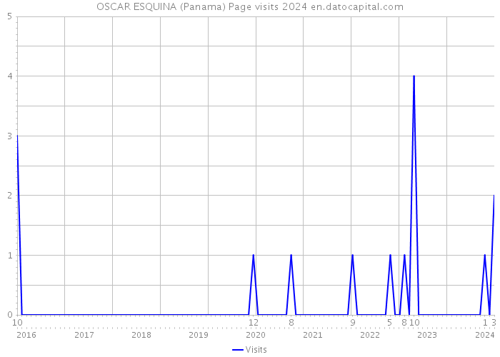 OSCAR ESQUINA (Panama) Page visits 2024 