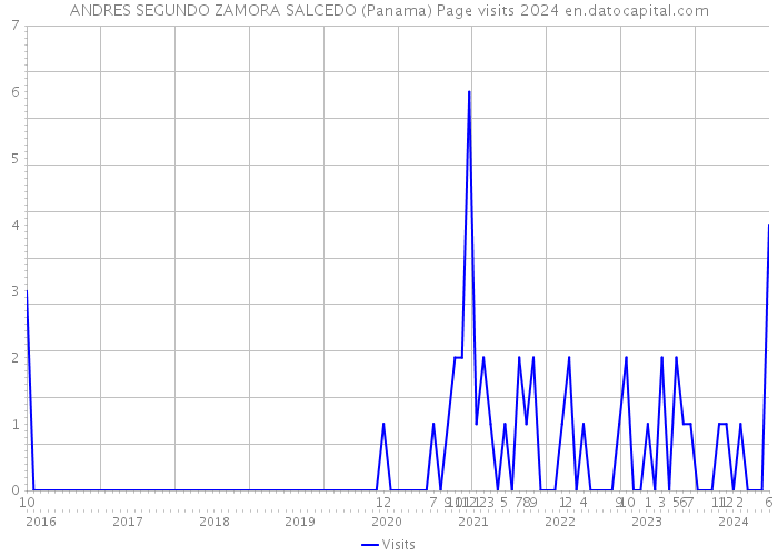 ANDRES SEGUNDO ZAMORA SALCEDO (Panama) Page visits 2024 