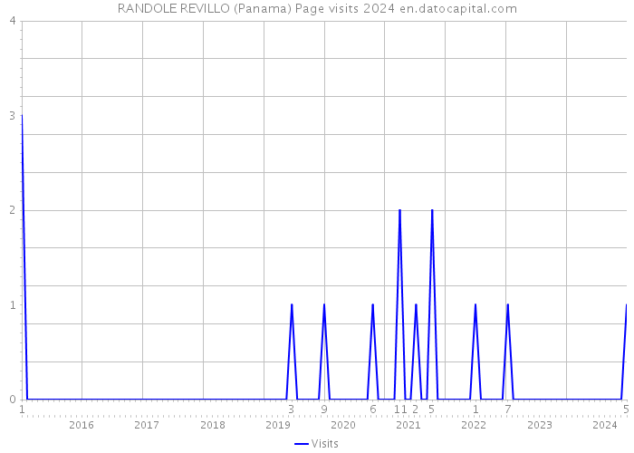 RANDOLE REVILLO (Panama) Page visits 2024 