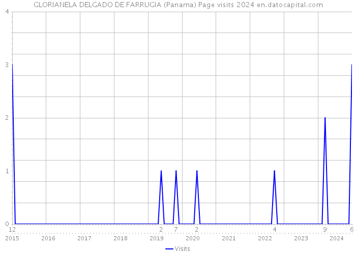 GLORIANELA DELGADO DE FARRUGIA (Panama) Page visits 2024 