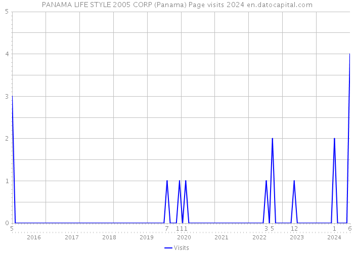 PANAMA LIFE STYLE 2005 CORP (Panama) Page visits 2024 