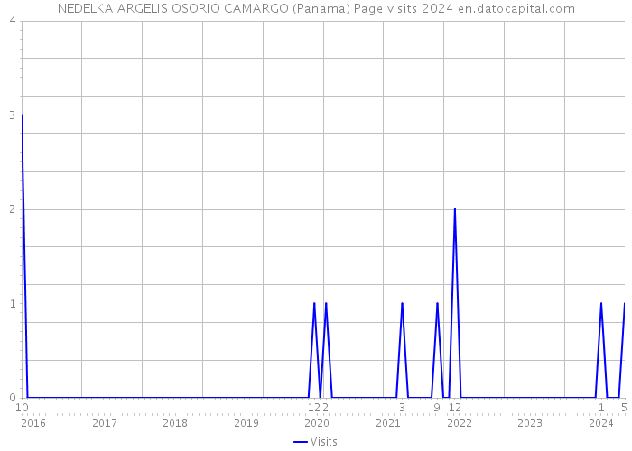 NEDELKA ARGELIS OSORIO CAMARGO (Panama) Page visits 2024 