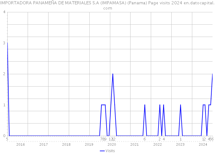 IMPORTADORA PANAMEÑA DE MATERIALES S.A (IMPAMASA) (Panama) Page visits 2024 